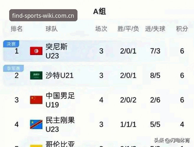 维基体育SPORT官网登录教程 土伦杯U19国足0-3完败突尼斯,4场2胜却无缘出线全过程回放